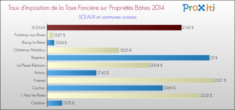 Taux d'imposition de la taxe foncière sur le bati 2014 pour SCEAUX et les communes proches Comparaison des taux d'imposition de la taxe foncière sur le bati 2014 pour SCEAUX et les communes voisines