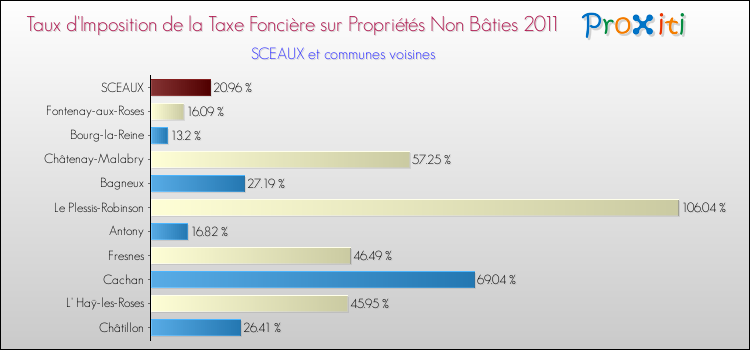 Taux d'imposition de la taxe foncière sur les immeubles et terrains non batis 2011 pour SCEAUX et les communes proches Comparaison des taux d'imposition de la taxe foncière sur les immeubles et terrains non batis 2011 pour SCEAUX et les communes voisines