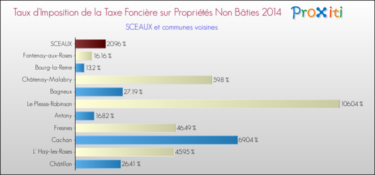 Taux d'imposition de la taxe foncière sur les immeubles et terrains non batis 2014 pour SCEAUX et les communes proches Comparaison des taux d'imposition de la taxe foncière sur les immeubles et terrains non batis 2014 pour SCEAUX et les communes voisines