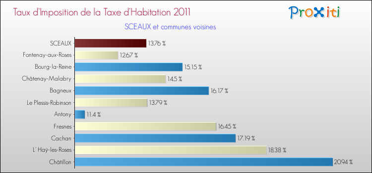 Taux d'imposition de la taxe d'habitation 2011 pour SCEAUX et les communes proches Comparaison des taux d'imposition de la taxe d'habitation 2011 pour SCEAUX et les communes voisines