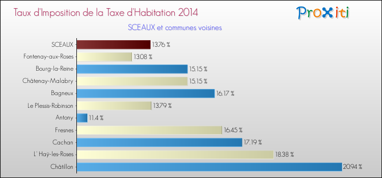 Taux d'imposition de la taxe d'habitation 2014 pour SCEAUX et les communes proches Comparaison des taux d'imposition de la taxe d'habitation 2014 pour SCEAUX et les communes voisines