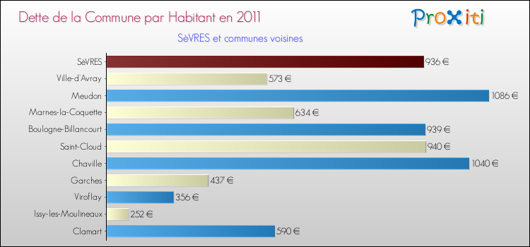 Dette par habitant de la commune en 2011 pour SèVRES et les communes proches Comparaison de la dette par habitant de la commune en 2011 pour SèVRES et les communes voisines