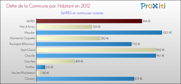 Dette par habitant de la commune en 2012 pour SèVRES et les communes proches Comparaison de la dette par habitant de la commune en 2012 pour SèVRES et les communes voisines