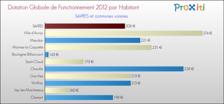 Montant des dotations globales de fonctionnement DGF par Habitant pour SèVRES et les communes proches Comparaison des des dotations globales de fonctionnement DGF par habitant pour SèVRES et les communes voisines
