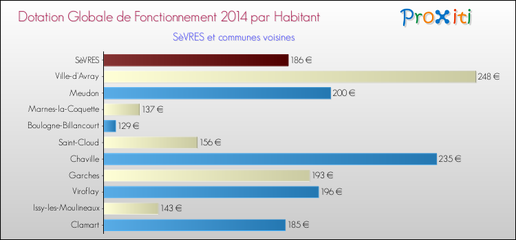 Montant des dotations globales de fonctionnement DGF par Habitant pour SèVRES et les communes proches en 2014. Comparaison des des dotations globales de fonctionnement DGF par habitant pour SèVRES et les communes voisines en 2014.
