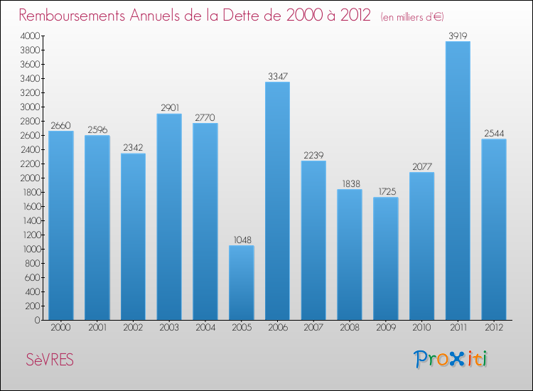 Evolution de l'annuité de la dette pour la commune de SèVRES de 2000 à 2012 Annuités de la dette pour SèVRES de 2000 à 2012