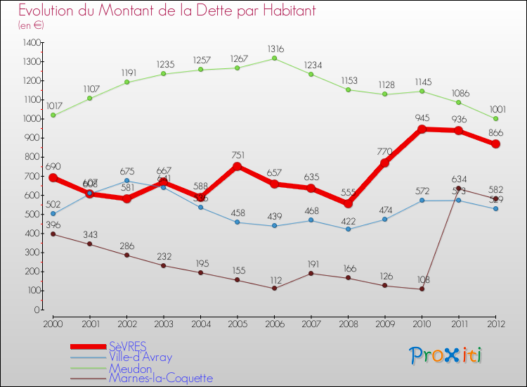Evolution de la dette par habitant pour la commune de SèVRES et les communes proches de 2000 à 2012 Comparaison de la dette par habitant pour SèVRES et les communes voisines de 2000 à 2012