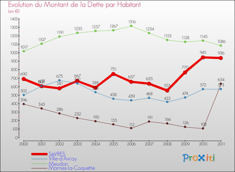 Evolution de la dette par habitant pour la commune de SèVRES et les communes proches Comparaison de la dette par habitant pour SèVRES et les communes voisines