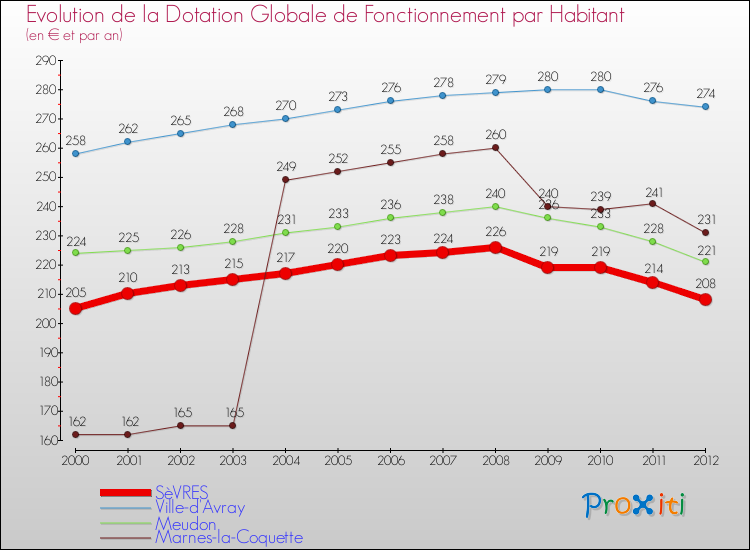 Evolution et montant de la dotation globale de fonctionnement par Habitant pour SèVRES et les communes proches Comparaison des dotations globales de fonctionnement par habitant pour SèVRES et les communes voisines