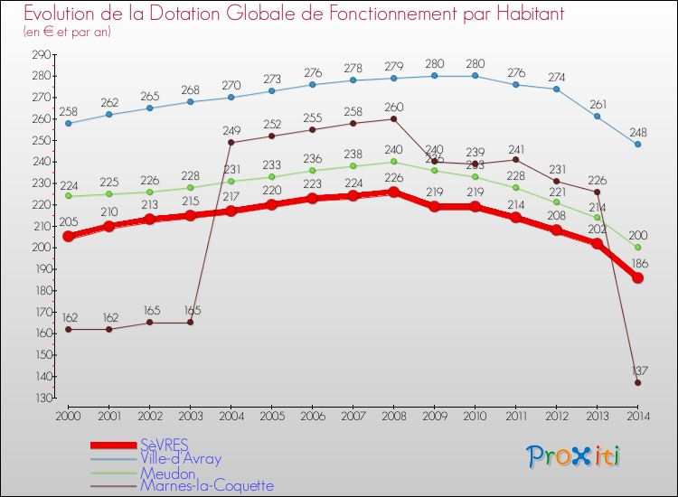 Evolution et montant de la dotation globale de fonctionnement par Habitant pour SèVRES et les communes proches de 2000 à 2014. Comparaison des dotations globales de fonctionnement par habitant pour SèVRES et les communes voisines de 2000 à 2014.