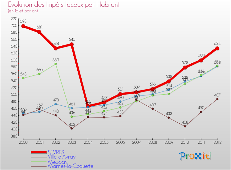 Evolution et montant des impôts locaux par Habitant pour SèVRES et les communes proches Comparaison des impôts locaux par habitant pour SèVRES et les communes voisines