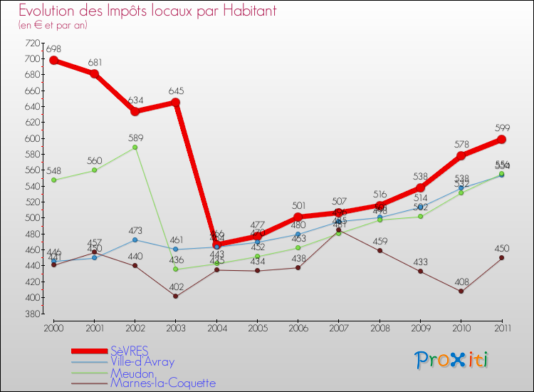 Evolution et montant des impôts locaux par Habitant pour SèVRES et les communes proches Comparaison des impôts locaux par habitant pour SèVRES et les communes voisines