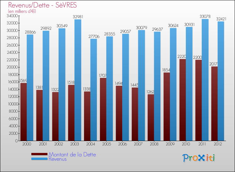 Evolution comparée de la dette et des revenus pour la commune de SèVRES de 2000 à 2012 Comparaison de la dette et des revenus pour SèVRES de 2000 à 2012