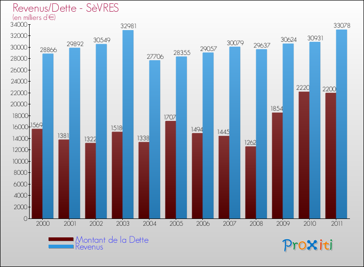 Evolution comparée de la dette et des revenus pour la commune de SèVRES de 2000 à 2011 Comparaison de la dette et des revenus pour SèVRES de 2000 à 2011