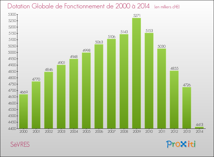 Evolution du montant de la Dotation Globale de Fonctionnement pour la commune de SèVRES de 2000 à 2014 Evolution du montant de la Dotation Globale de Fonctionnement pour SèVRES de 2000 à 2014