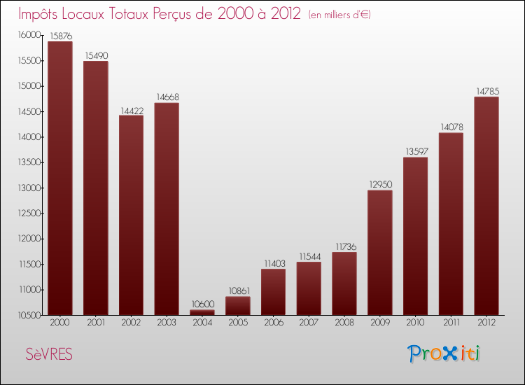 Evolution des Impôts Locaux pour la commune de SèVRES de 2000 à 2012 Evolution des Impôts Locaux pour SèVRES de 2000 à 2012