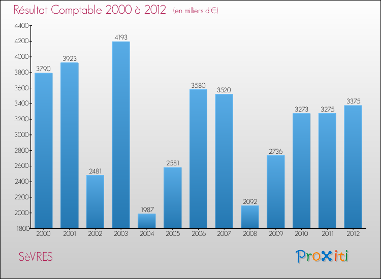Evolution du résultat comptable pour la commune de SèVRES de 2000 à 2012 Evolution du résultat comptable pour SèVRES de 2000 à 2012