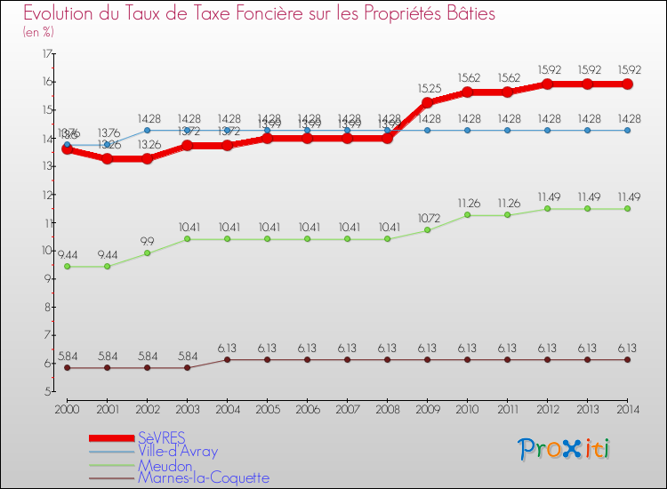 Evolution du taux de la taxe foncière sur le bati pour SèVRES et les communes proches de 2000 à 2014 Comparaison des taux de taxe foncière sur le bati pour SèVRES et les communes voisines de 2000 à 2014