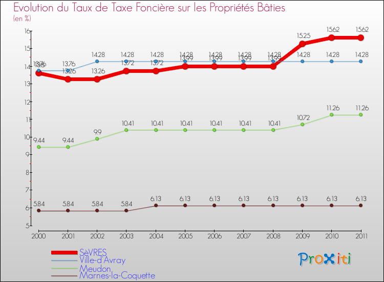 Evolution du taux de la taxe foncière sur le bati pour SèVRES et les communes proches Comparaison des taux de taxe foncière sur le bati pour SèVRES et les communes voisines