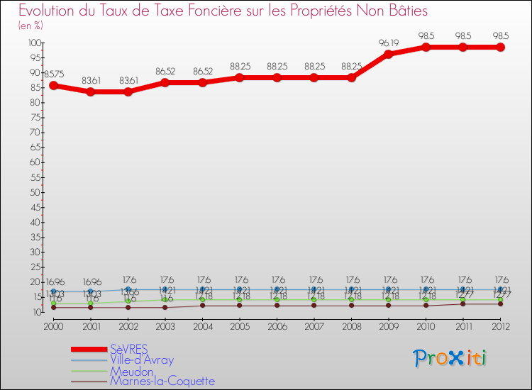 Evolution du taux de la taxe foncière sur les immeubles et terrains non batis pour SèVRES et les communes proches de 2000 à 2012 Comparaison des taux de la taxe foncière sur les immeubles et terrains non batis pour SèVRES et les communes voisines de 2000 à 2012