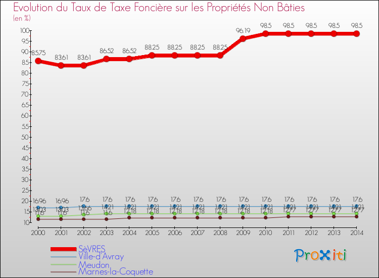 Evolution du taux de la taxe foncière sur les immeubles et terrains non batis pour SèVRES et les communes proches de 2000 à 2014 Comparaison des taux de la taxe foncière sur les immeubles et terrains non batis pour SèVRES et les communes voisines de 2000 à 2014
