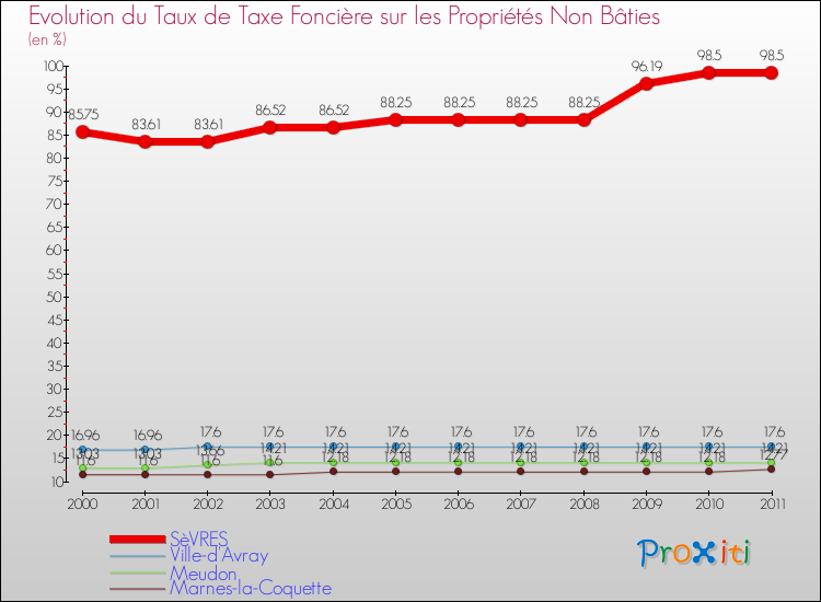 Evolution du taux de la taxe foncière sur les immeubles et terrains non batis pour SèVRES et les communes proches Comparaison des taux de la taxe foncière sur les immeubles et terrains non batis pour SèVRES et les communes voisines