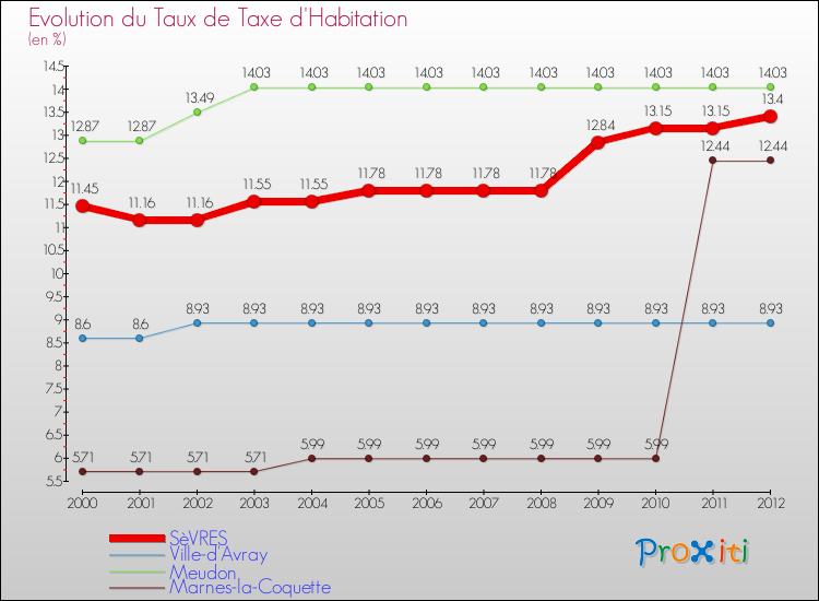 Evolution du taux de la taxe d'habitation pour SèVRES et les communes proches Comparaison des taux de la taxe d'habitation pour SèVRES et les communes voisines