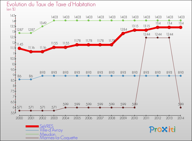 Evolution du taux de la taxe d'habitation pour SèVRES et les communes proches de 2000 à 2014 Comparaison des taux de la taxe d'habitation pour SèVRES et les communes voisines de 2000 à 2014