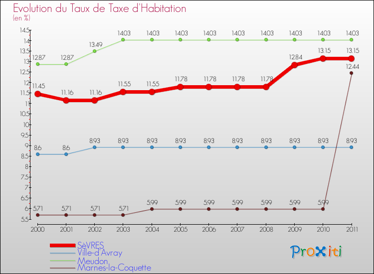 Evolution du taux de la taxe d'habitation pour SèVRES et les communes proches Comparaison des taux de la taxe d'habitation pour SèVRES et les communes voisines