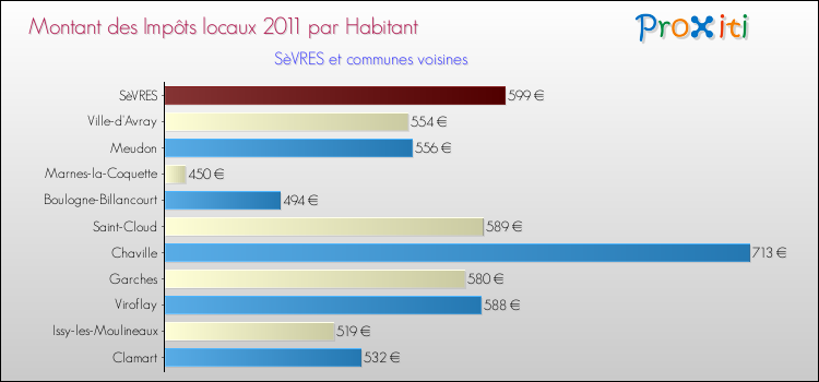 Montant des impôts locaux par Habitant pour SèVRES et les communes proches Comparaison des impôts locaux par habitant pour SèVRES et les communes voisines