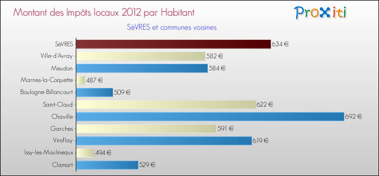 Montant des impôts locaux par Habitant pour SèVRES et les communes proches Comparaison des impôts locaux par habitant pour SèVRES et les communes voisines