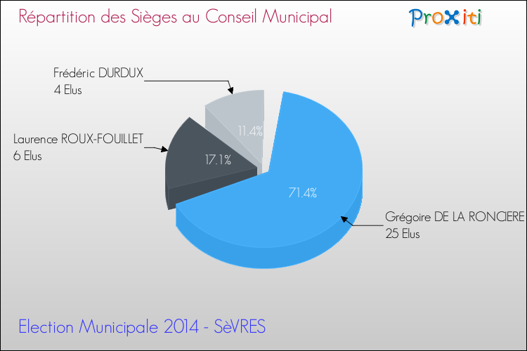 Répartition des élus au conseil municipal entre les listes au 2ème Tour des Elections Municipales 2014 de la commune de SèVRES Elections Municipales 2014 - Répartition des élus au conseil municipal entre les listes au 2ème Tour pour la commune de SèVRES