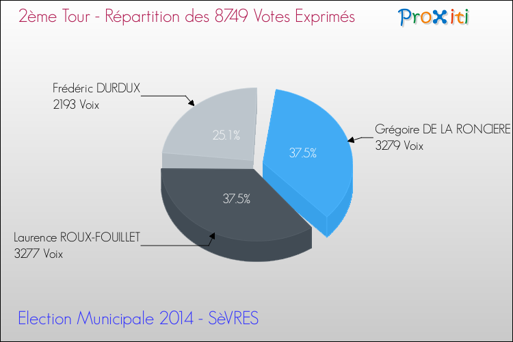 Répartition des votes exprimés au 2ème Tour des Elections Municipales 2014 de la commune de SèVRES Elections Municipales 2014 - Répartition des votes exprimés au 2ème Tour pour la commune de SèVRES