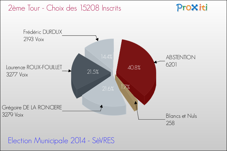 Résultats par rapport aux inscrits au 2ème Tour des Elections Municipales 2014 de la commune de SèVRES Elections Municipales 2014 - Résultats par rapport aux inscrits au 2ème Tour pour la commune de SèVRES