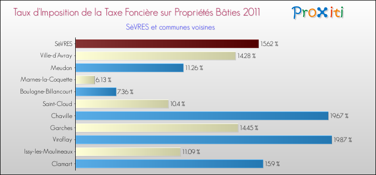 Taux d'imposition de la taxe foncière sur le bati 2011 pour SèVRES et les communes proches Comparaison des taux d'imposition de la taxe foncière sur le bati 2011 pour SèVRES et les communes voisines