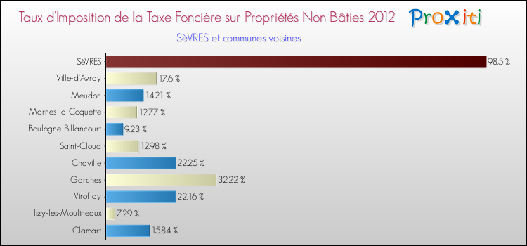 Taux d'imposition de la taxe foncière sur les immeubles et terrains non batis 2012 pour SèVRES et les communes proches Comparaison des taux d'imposition de la taxe foncière sur les immeubles et terrains non batis 2012 pour SèVRES et les communes voisines