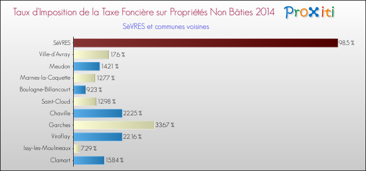 Taux d'imposition de la taxe foncière sur les immeubles et terrains non batis 2014 pour SèVRES et les communes proches Comparaison des taux d'imposition de la taxe foncière sur les immeubles et terrains non batis 2014 pour SèVRES et les communes voisines
