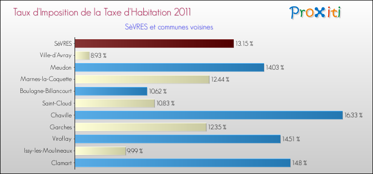 Taux d'imposition de la taxe d'habitation 2011 pour SèVRES et les communes proches Comparaison des taux d'imposition de la taxe d'habitation 2011 pour SèVRES et les communes voisines