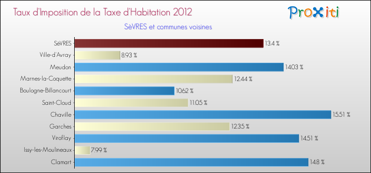 Taux d'imposition de la taxe d'habitation 2012 pour SèVRES et les communes proches Comparaison des taux d'imposition de la taxe d'habitation 2012 pour SèVRES et les communes voisines