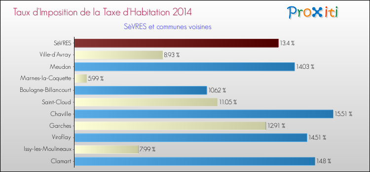 Taux d'imposition de la taxe d'habitation 2014 pour SèVRES et les communes proches Comparaison des taux d'imposition de la taxe d'habitation 2014 pour SèVRES et les communes voisines