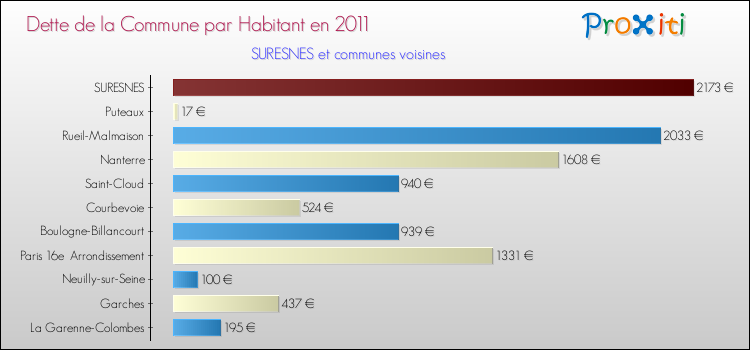 Dette par habitant de la commune en 2011 pour SURESNES et les communes proches Comparaison de la dette par habitant de la commune en 2011 pour SURESNES et les communes voisines