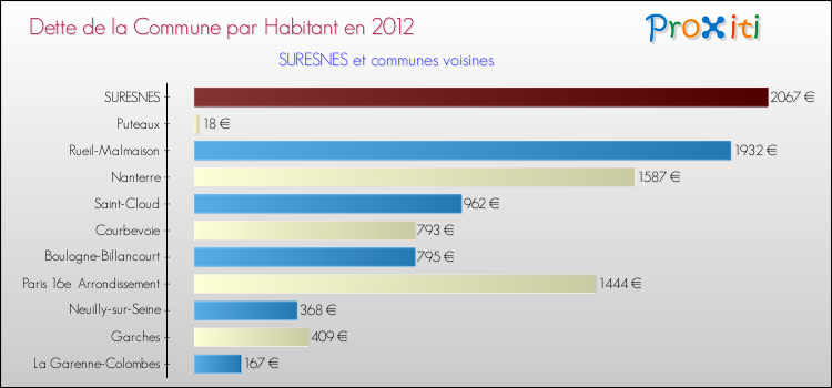 Dette par habitant de la commune en 2012 pour SURESNES et les communes proches Comparaison de la dette par habitant de la commune en 2012 pour SURESNES et les communes voisines