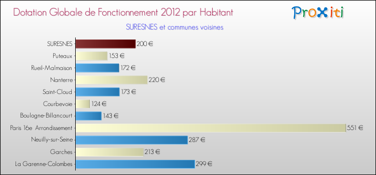 Montant des dotations globales de fonctionnement DGF par Habitant pour SURESNES et les communes proches Comparaison des des dotations globales de fonctionnement DGF par habitant pour SURESNES et les communes voisines