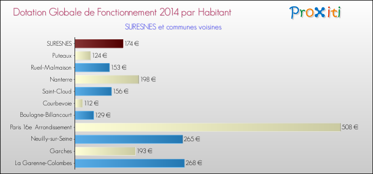 Montant des dotations globales de fonctionnement DGF par Habitant pour SURESNES et les communes proches en 2014. Comparaison des des dotations globales de fonctionnement DGF par habitant pour SURESNES et les communes voisines en 2014.
