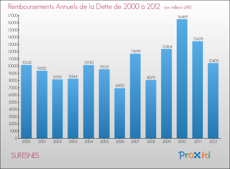 Evolution de l'annuité de la dette pour la commune de SURESNES de 2000 à 2012 Annuités de la dette pour SURESNES de 2000 à 2012