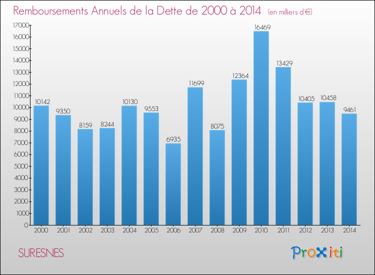 Evolution de l'annuité de la dette pour la commune de SURESNES de 2000 à 2014 Annuités de la dette pour SURESNES de 2000 à 2014