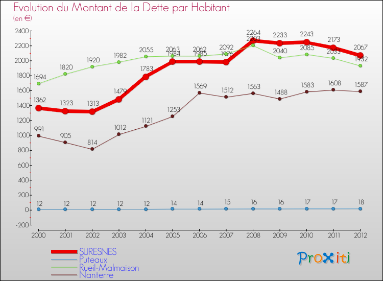 Evolution de la dette par habitant pour la commune de SURESNES et les communes proches de 2000 à 2012 Comparaison de la dette par habitant pour SURESNES et les communes voisines de 2000 à 2012