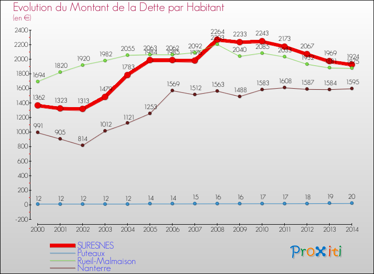 Evolution de la dette par habitant pour la commune de SURESNES et les communes proches de 2000 à 2014 Comparaison de la dette par habitant pour SURESNES et les communes voisines de 2000 à 2014
