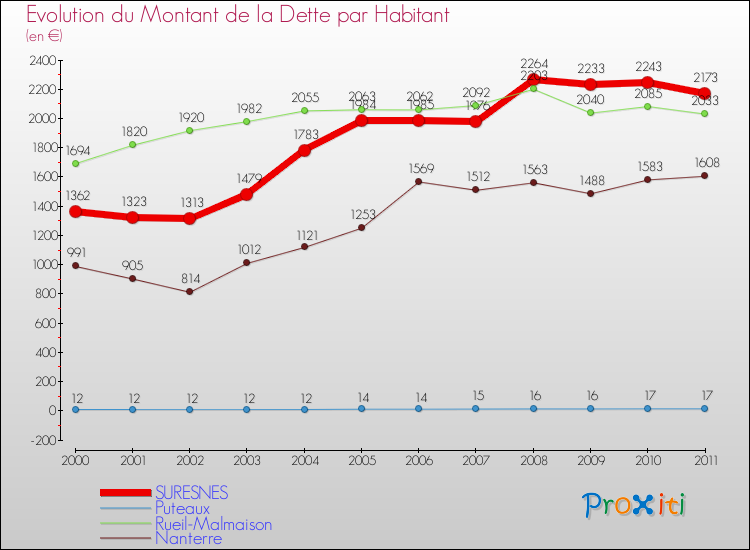 Evolution de la dette par habitant pour la commune de SURESNES et les communes proches Comparaison de la dette par habitant pour SURESNES et les communes voisines