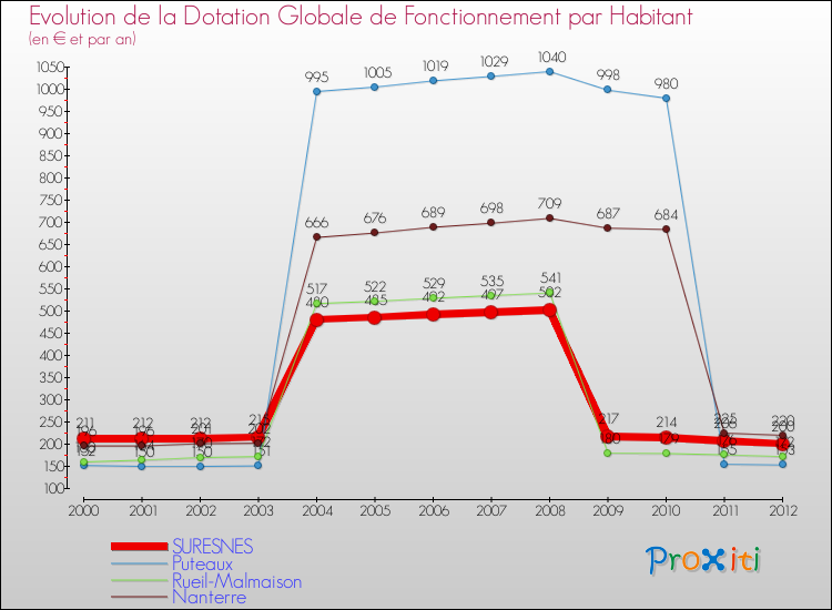 Evolution et montant de la dotation globale de fonctionnement par Habitant pour SURESNES et les communes proches Comparaison des dotations globales de fonctionnement par habitant pour SURESNES et les communes voisines
